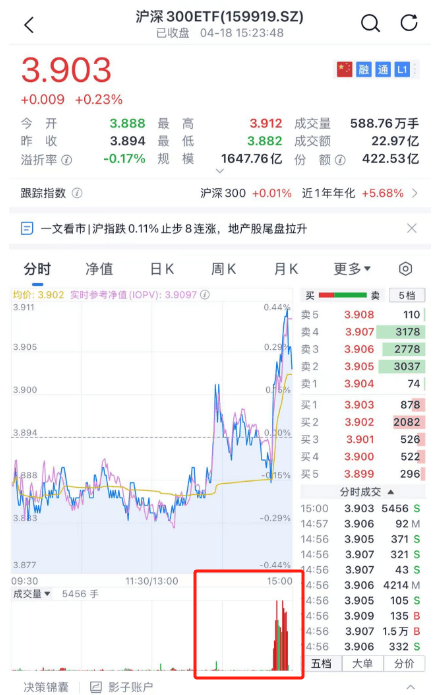 持续拉升 黄金ETF尾盘触及涨停