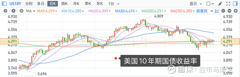 美股，重挫！黄金，新高！