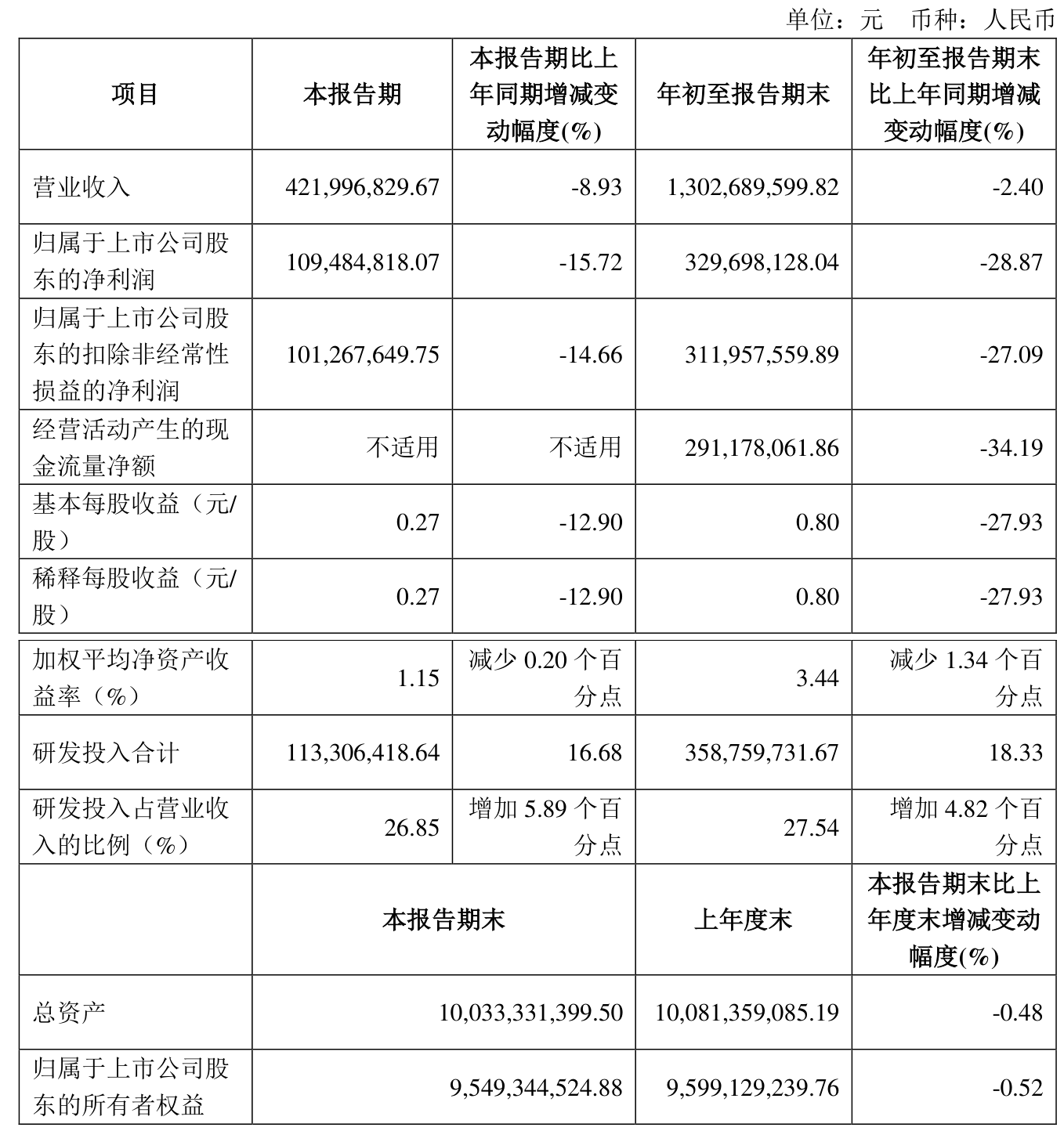 智飞生物：2024年净利润20.18亿元 同比下降74.99%