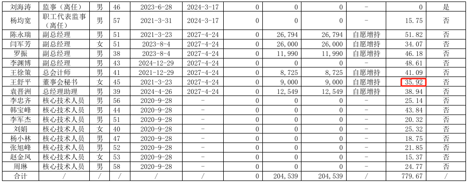 中望软件2024年净利6396万增长4%：董秘字应坤薪酬113万降薪16万