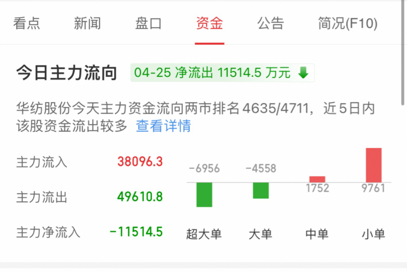华纺股份（600448）2024年年报简析：增收不增利，短期债务压力上升