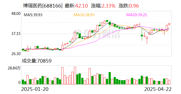 博瑞医药4月22日大宗交易成交517.83万元
