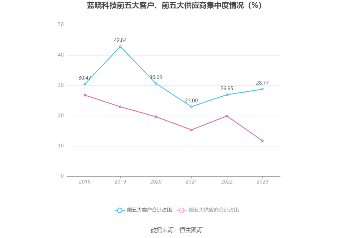 蓝晓科技2024年度分配预案：拟10派6元