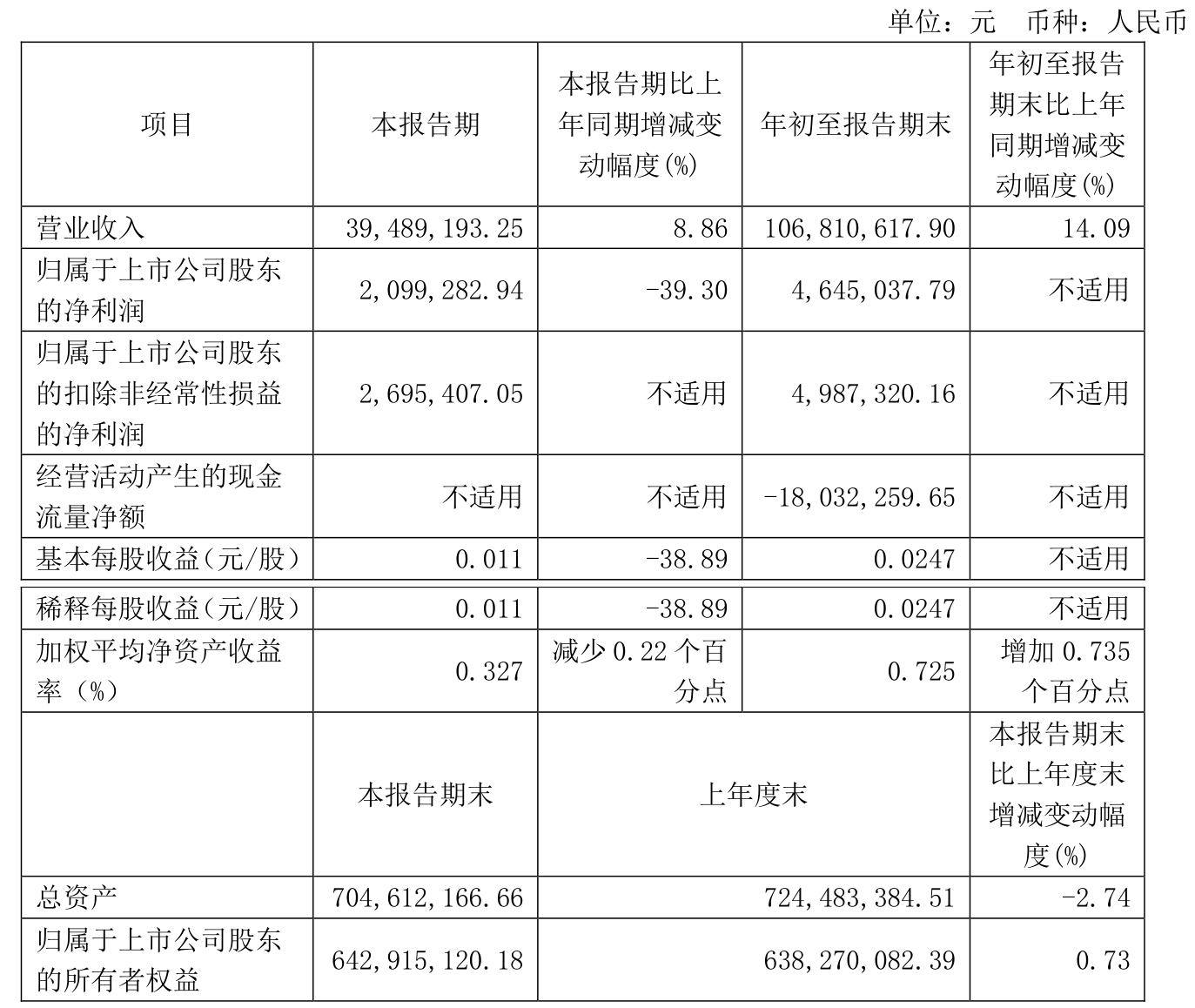 萃华珠宝（002731）2024年年报简析：净利润增25.46%，盈利能力上升