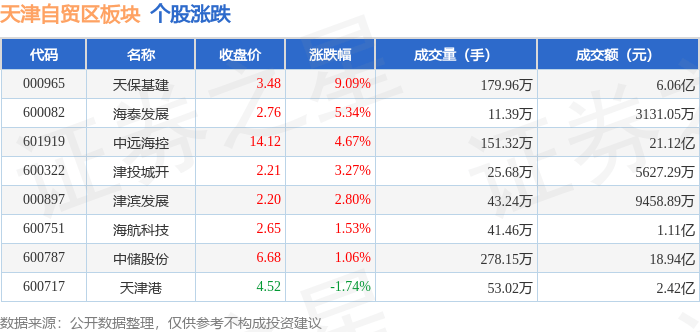 天保基建龙虎榜：营业部净卖出2750.17万元