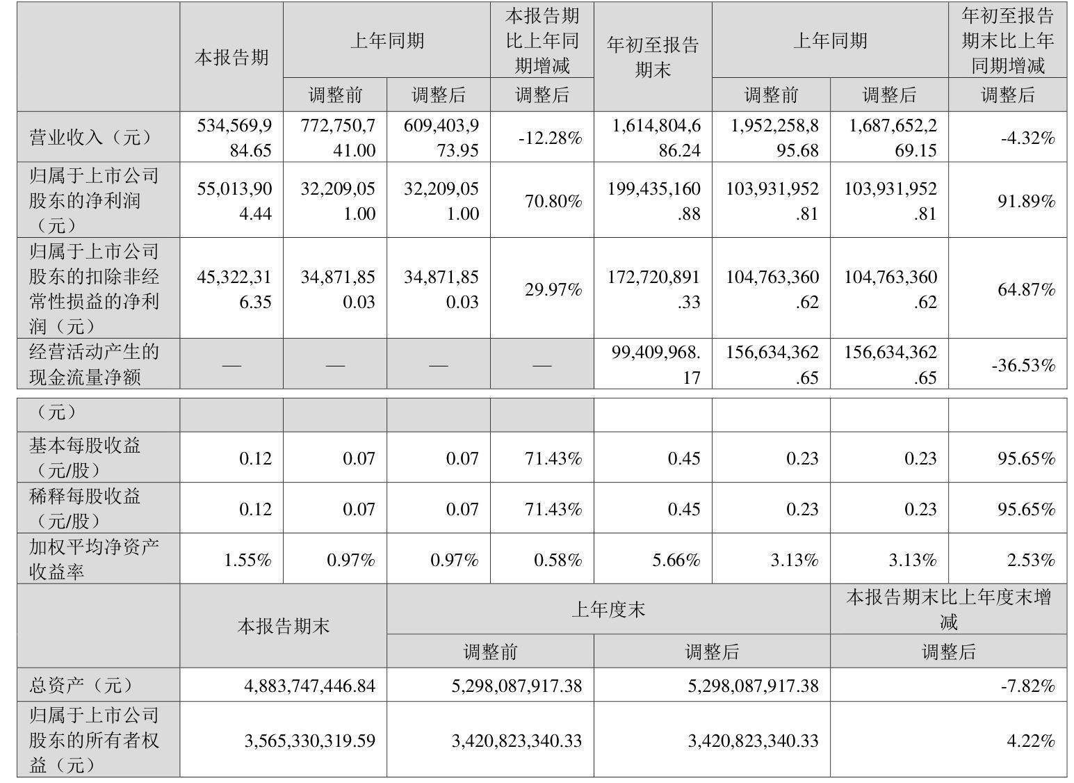 莱伯泰科：2024年净利润同比增长42.03% 拟10派6元