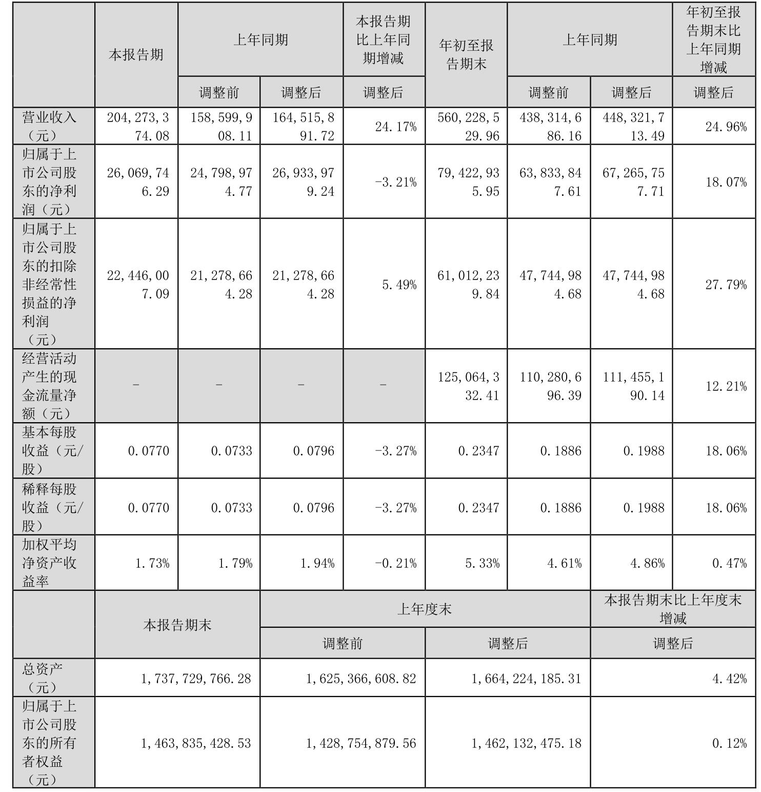 仙乐健康（300791）2025年一季报简析：营收净利润同比双双增长，盈利能力上升
