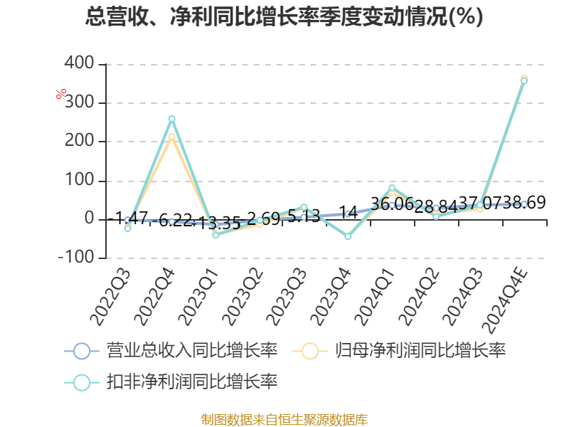 翔港科技2024年净利同比增长超7倍 包装印刷业务营收大增