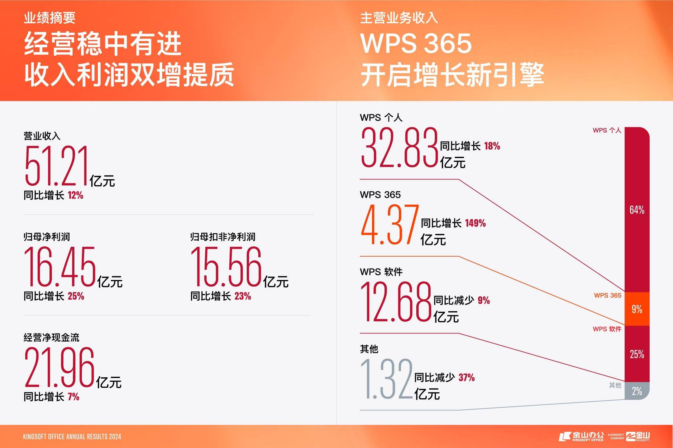 翔港科技2024年净利同比增长超7倍 包装印刷业务营收大增
