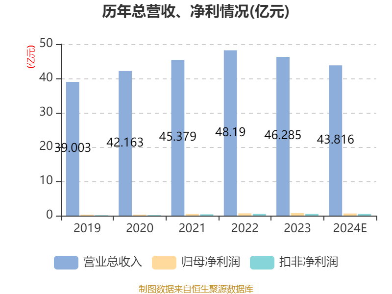 翔港科技2024年净利同比增长超7倍 包装印刷业务营收大增