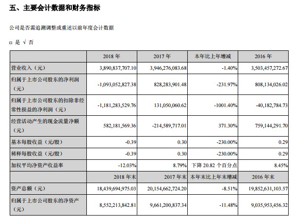 建艺集团（002789）2024年年报简析：增收不增利，商誉占比较高