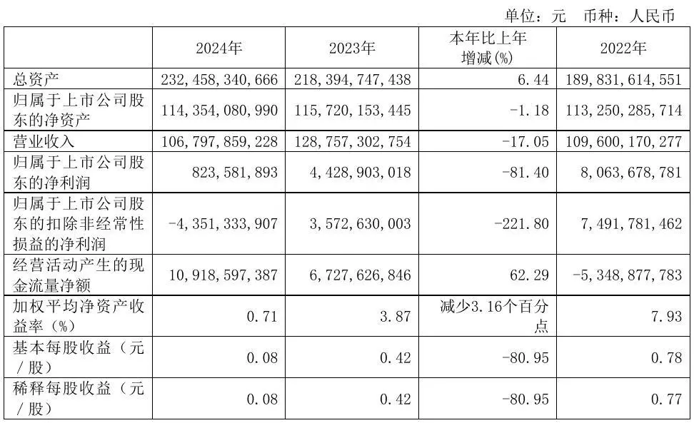 广汽集团：一季度净亏损7.32亿元