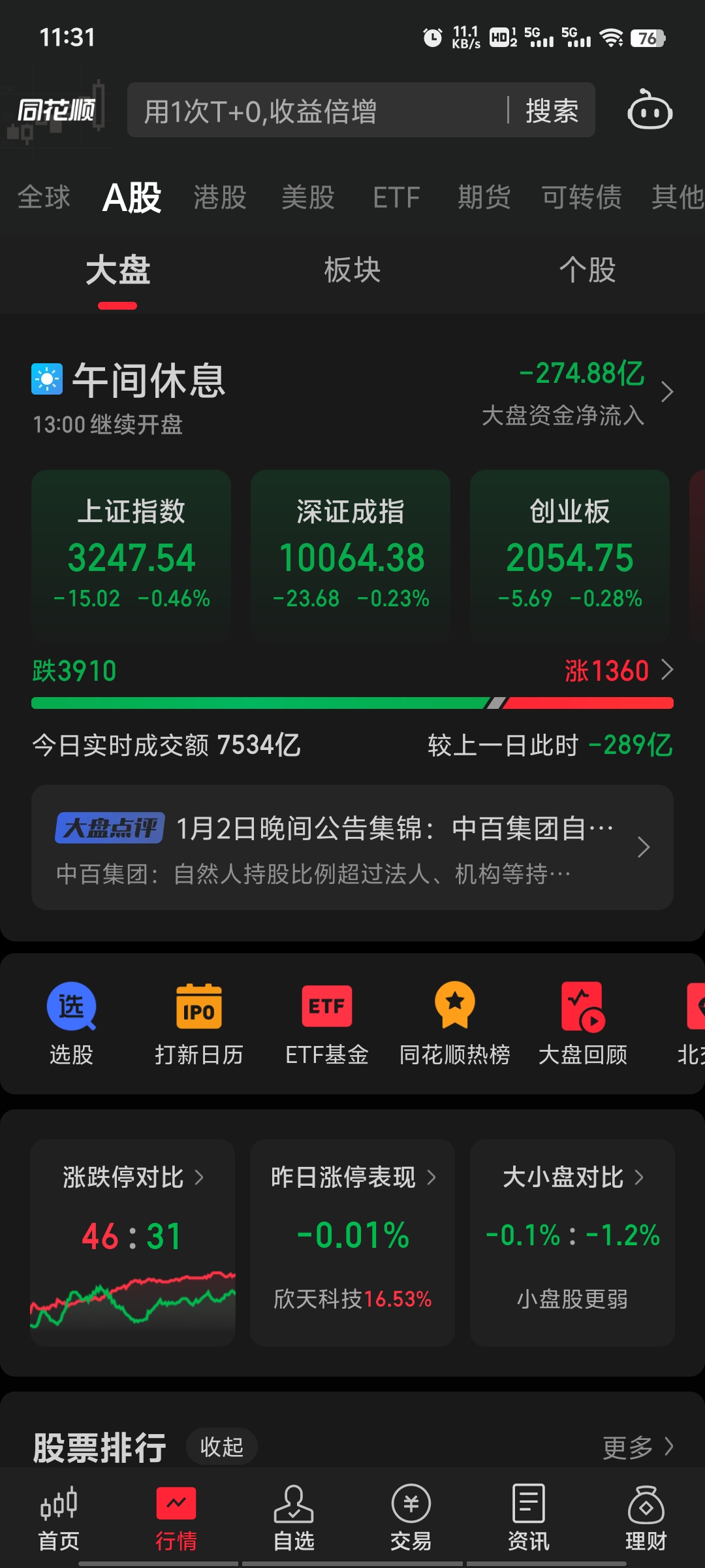424只股破净 36股股价不足每股净资产一半