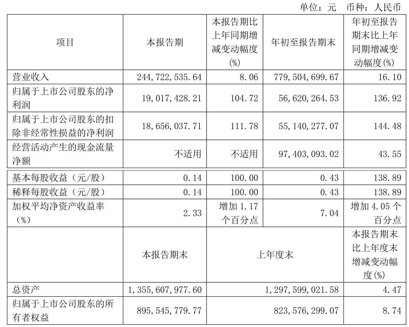 兴瑞科技（002937）2025年一季报简析：净利润减44.65%，公司应收账款体量较大