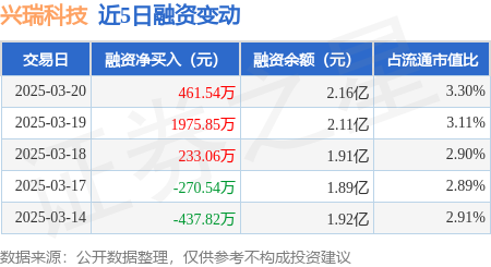 兴瑞科技（002937）2025年一季报简析：净利润减44.65%，公司应收账款体量较大