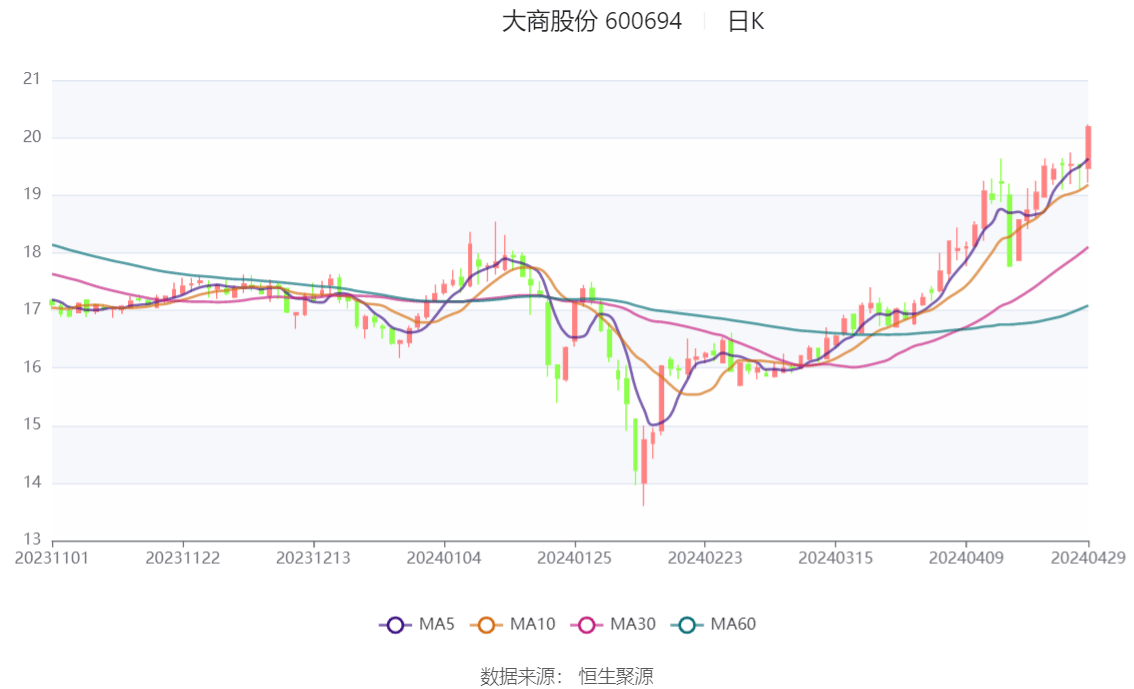 大商股份2024年度分配预案：拟10送1股派10元