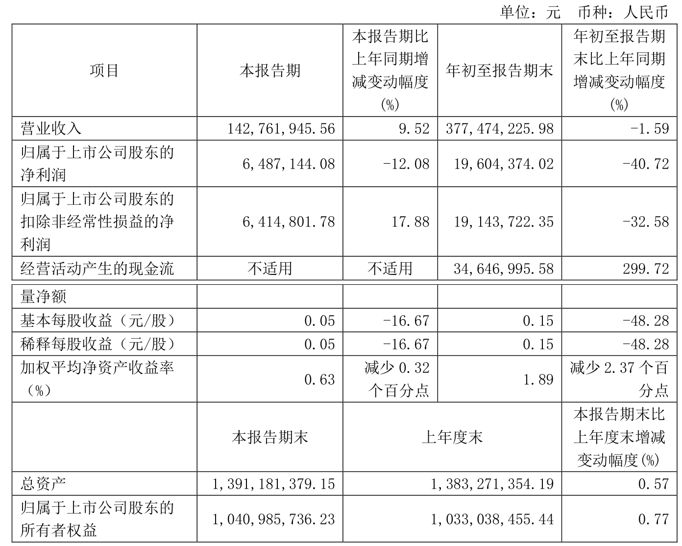 隆平高科（000998）2025年一季报简析：净利润减102.72%，短期债务压力上升
