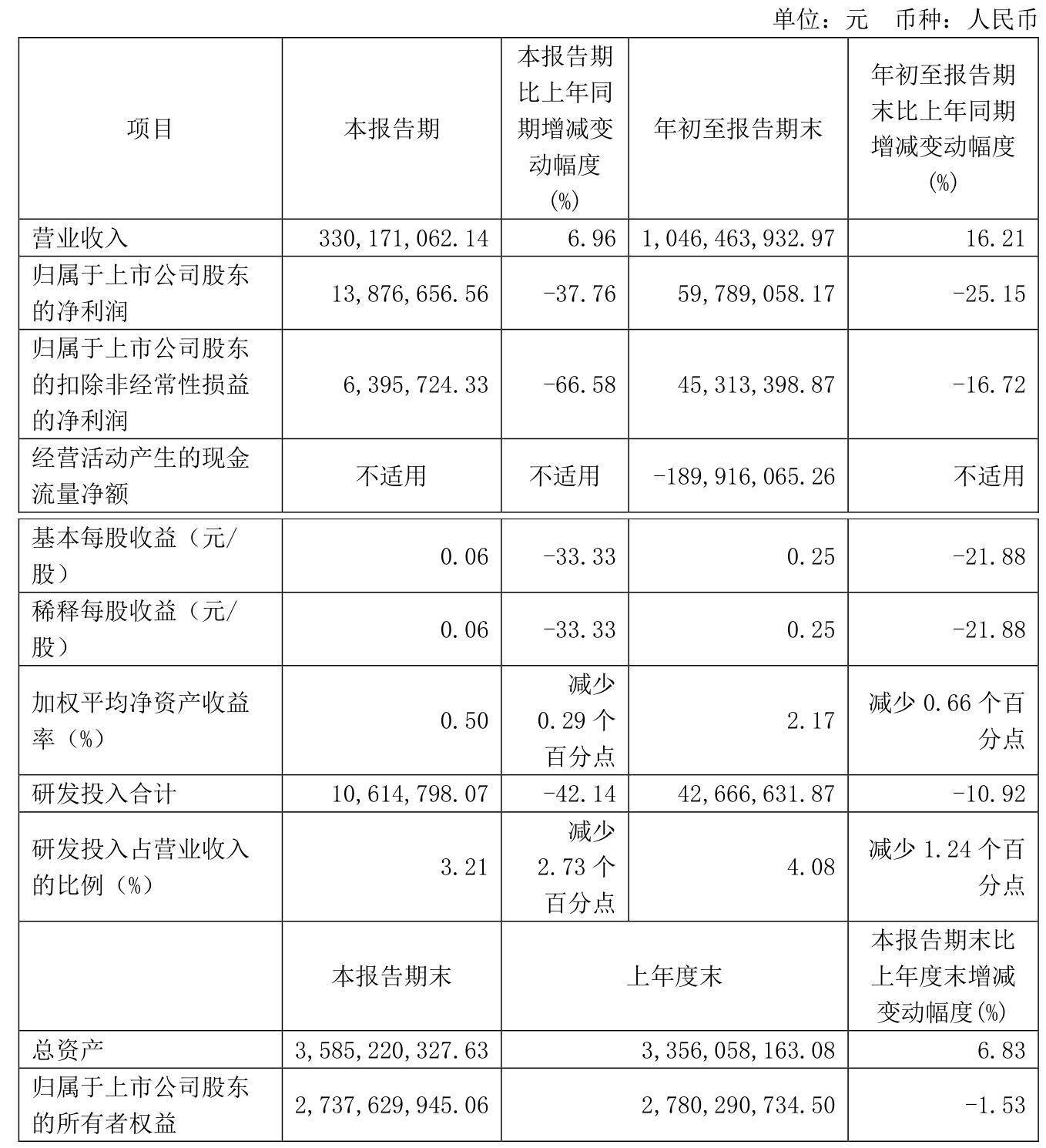 隆平高科（000998）2025年一季报简析：净利润减102.72%，短期债务压力上升
