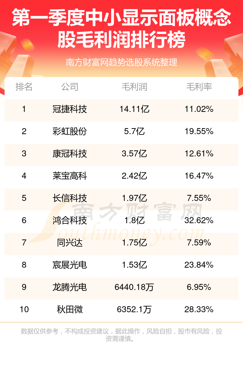 长信科技（300088）2025年一季报简析：营收净利润同比双双增长，盈利能力上升