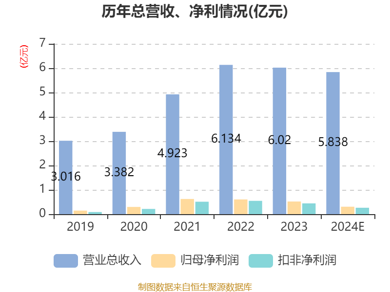 日联科技：2024年净利润同比增长25.44% 拟10转4.5派6元
