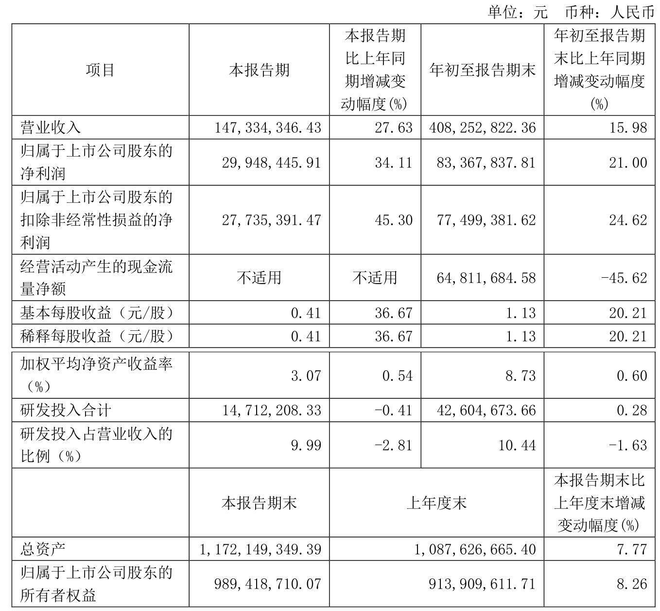 翰宇药业：一季度净利润6986.84万元 同比扭亏