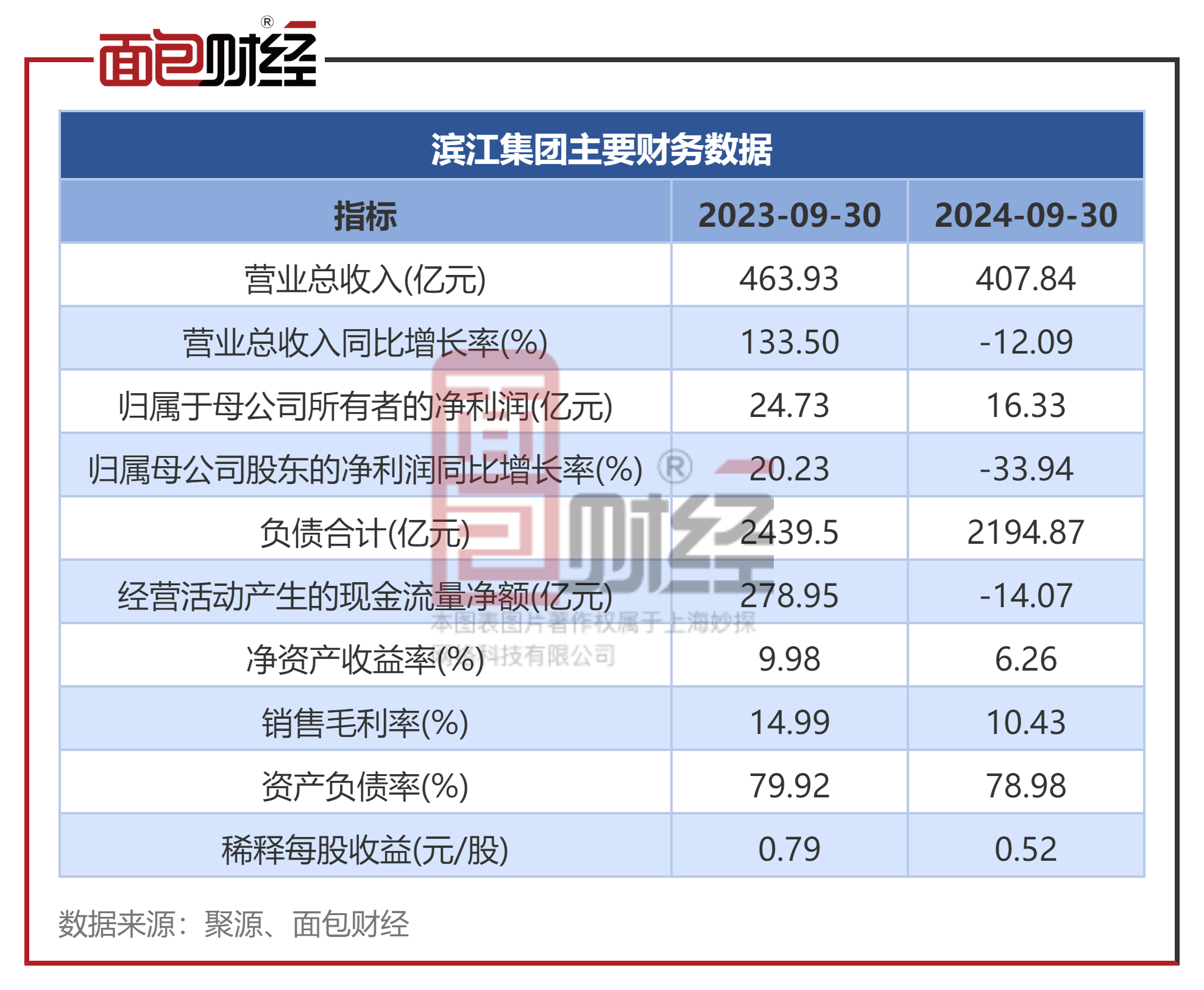 元力股份（300174）2025年一季报简析：净利润减39.66%