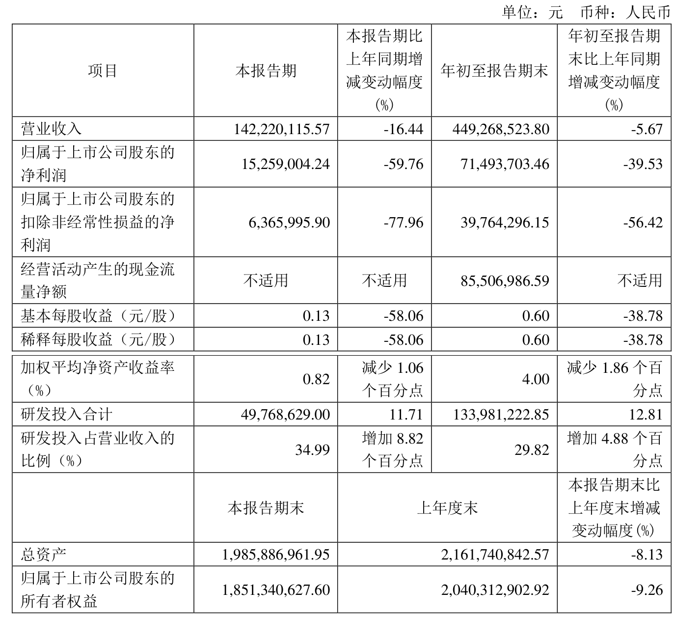联化科技：一季度净利润4971.56万元 同比增长1747.04%
