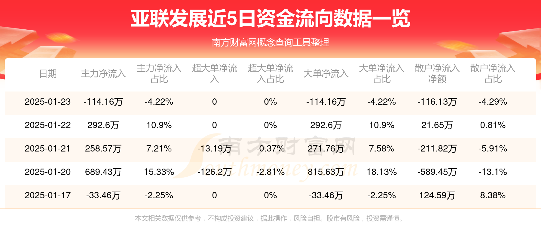联化科技：一季度净利润4971.56万元 同比增长1747.04%