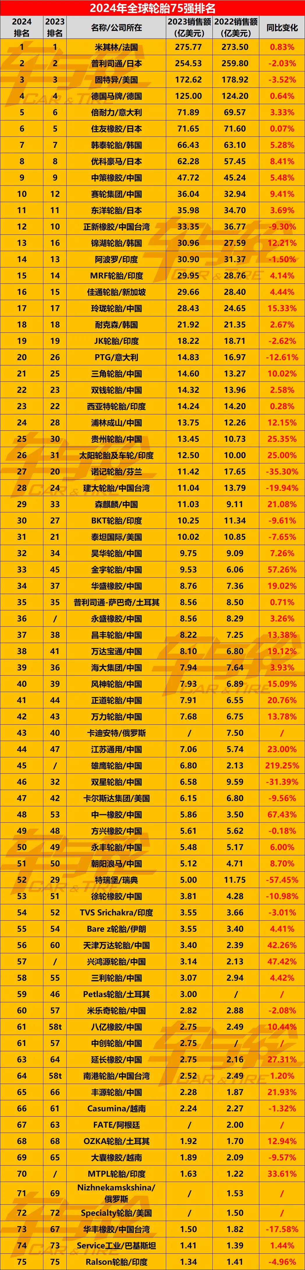 协鑫集成2024年营收超162亿元 组件出货量跻身行业前八