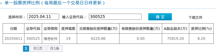 博思软件（300525）2025年一季报简析：净利润减12.79%，公司应收账款体量较大