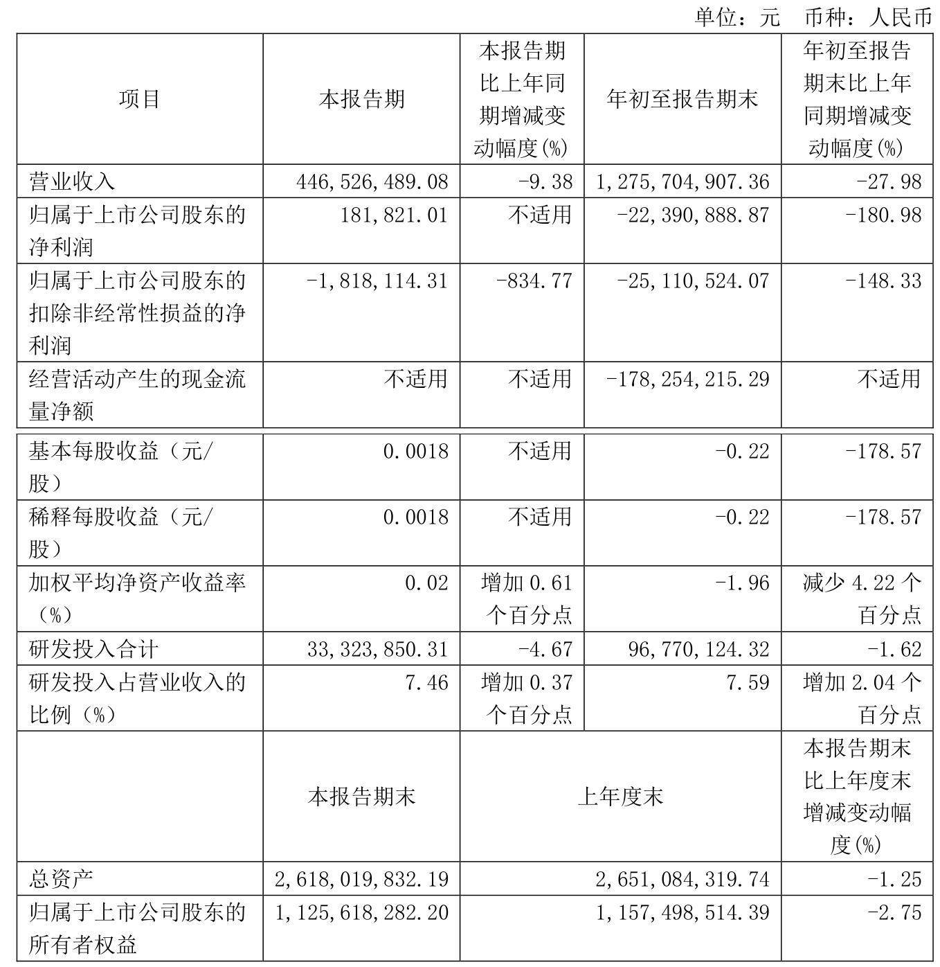 博思软件（300525）2025年一季报简析：净利润减12.79%，公司应收账款体量较大