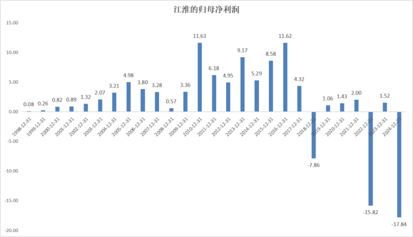 江淮汽车：一季度净利润亏损2.23亿元 同比转亏