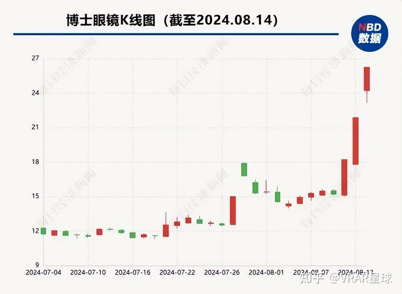 AI眼镜概念爆发，瑞芯微、中光学涨停，博士眼镜涨近10%