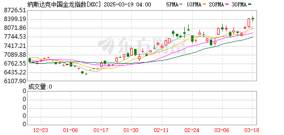 美股三大指数集体低开 超微电脑跌超19%