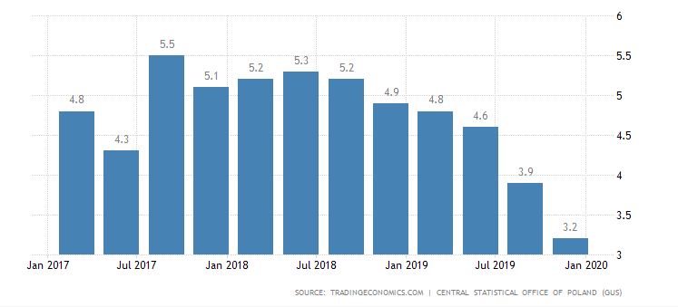 2025年2月波兰失业率达2.6%，为欧盟最低水平