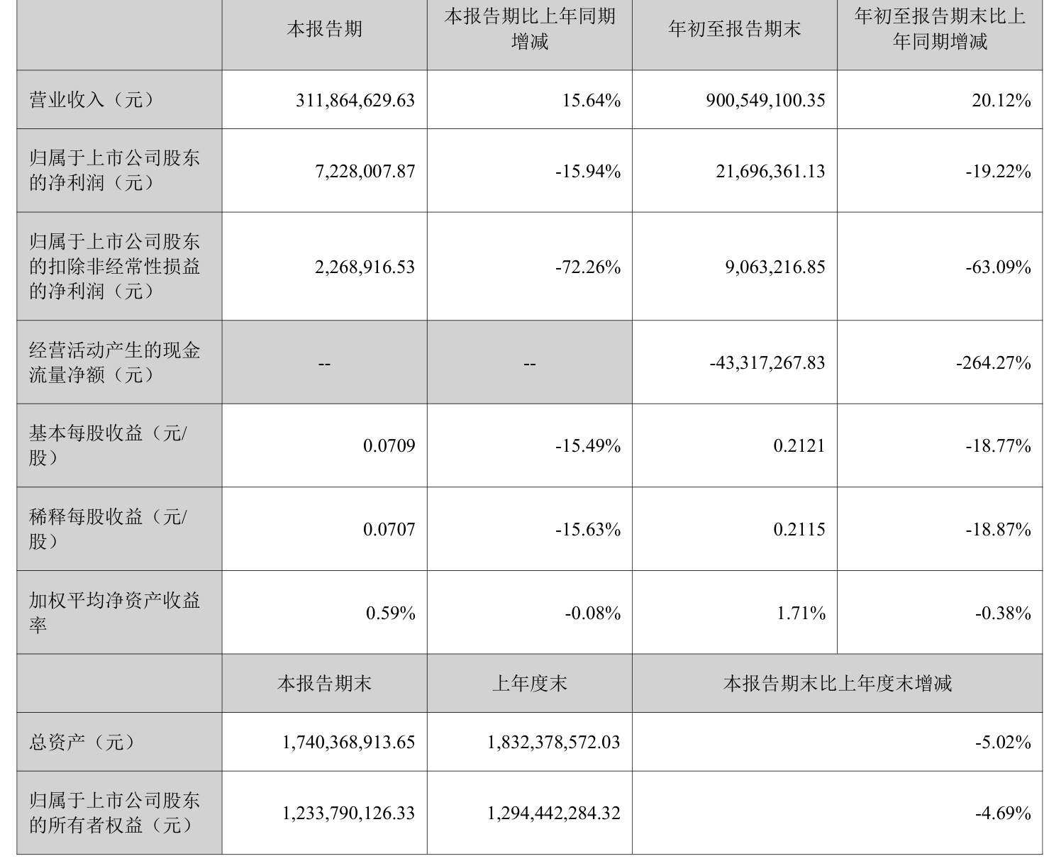 电投产融（000958）2025年一季报简析：净利润减20.12%