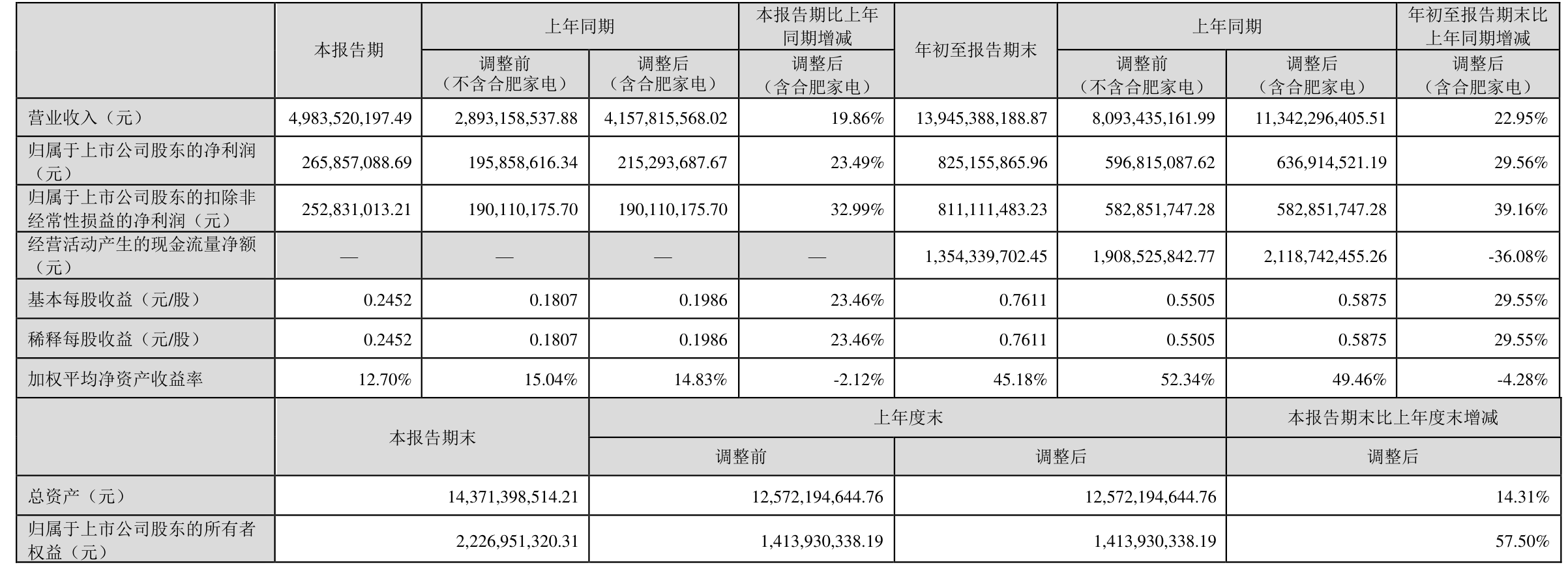 电投产融（000958）2025年一季报简析：净利润减20.12%