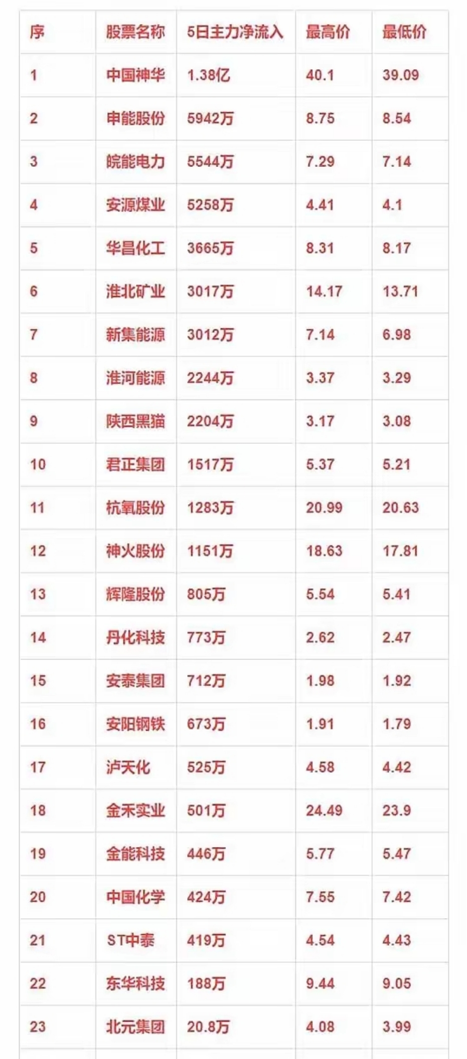 基础化工行业资金流出榜：华峰超纤、渝三峡A等净流出资金居前