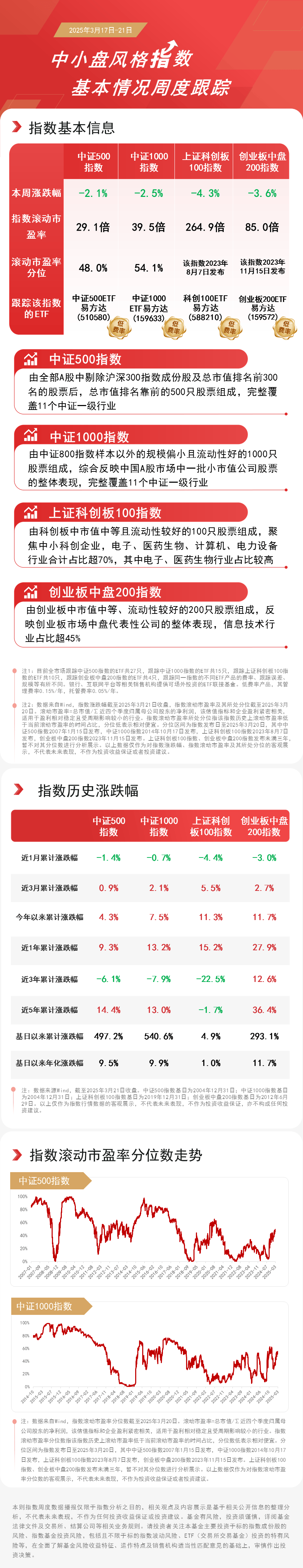 中证小盘500指数ETF今日合计成交额16.15亿元，环比增加37.61%