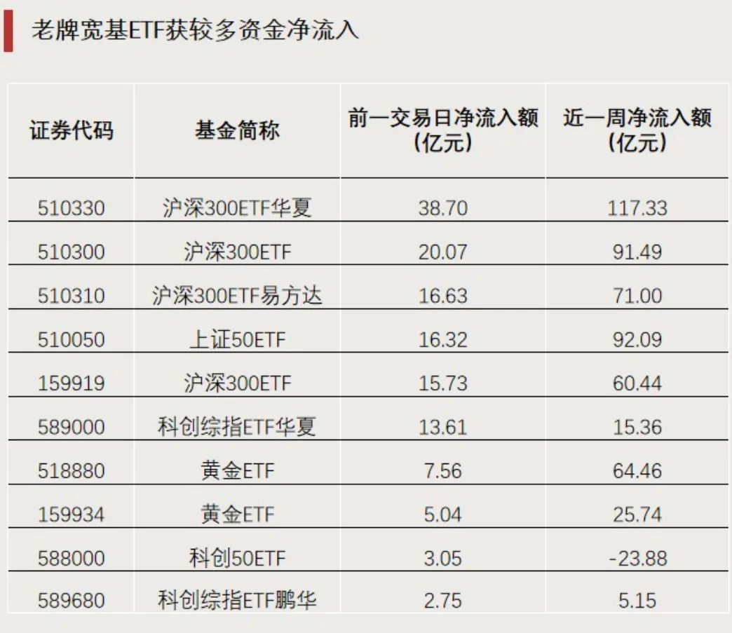 中证小盘500指数ETF今日合计成交额16.15亿元，环比增加37.61%