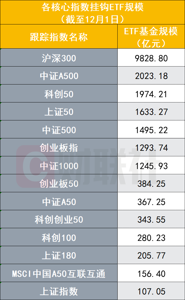 中证小盘500指数ETF今日合计成交额16.15亿元，环比增加37.61%