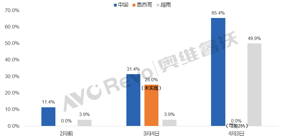 耐克、阿迪达斯等76个鞋类品牌致信白宫：请求豁免“对等关税”，构成“生存威胁”！