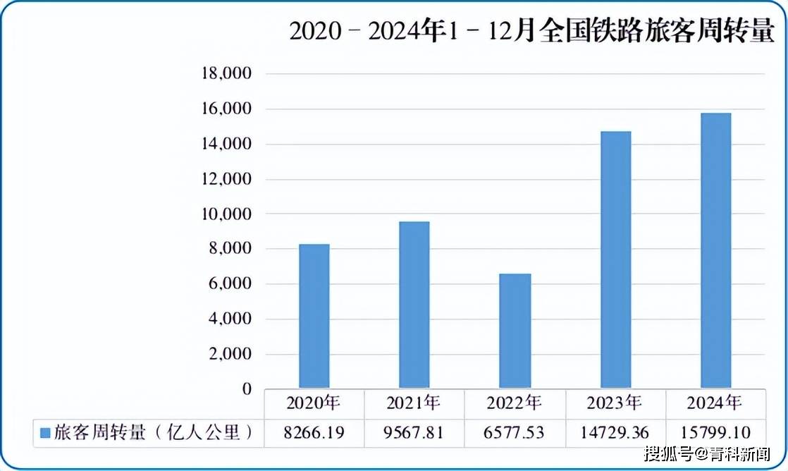 铁路五一假期运输旅客发送量累计超1亿人次