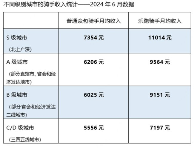 美团五一为200万跑单骑手发放劳动补贴 设置1.5万份安全配送奖金