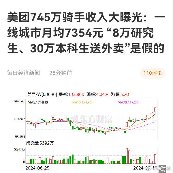 美团五一为200万跑单骑手发放劳动补贴 设置1.5万份安全配送奖金