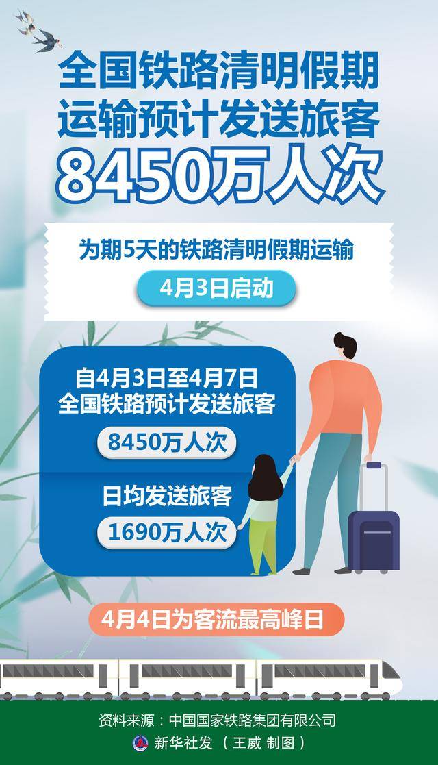 5月3日北京局集团公司共计发送旅客143.1万人次