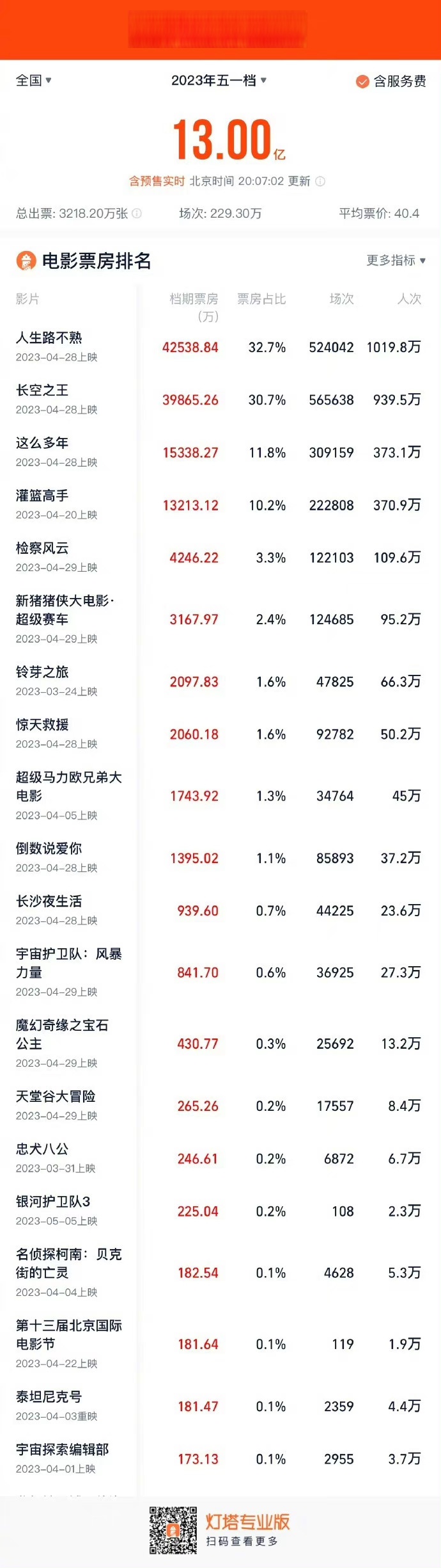 2025年五一档新片票房破2亿元