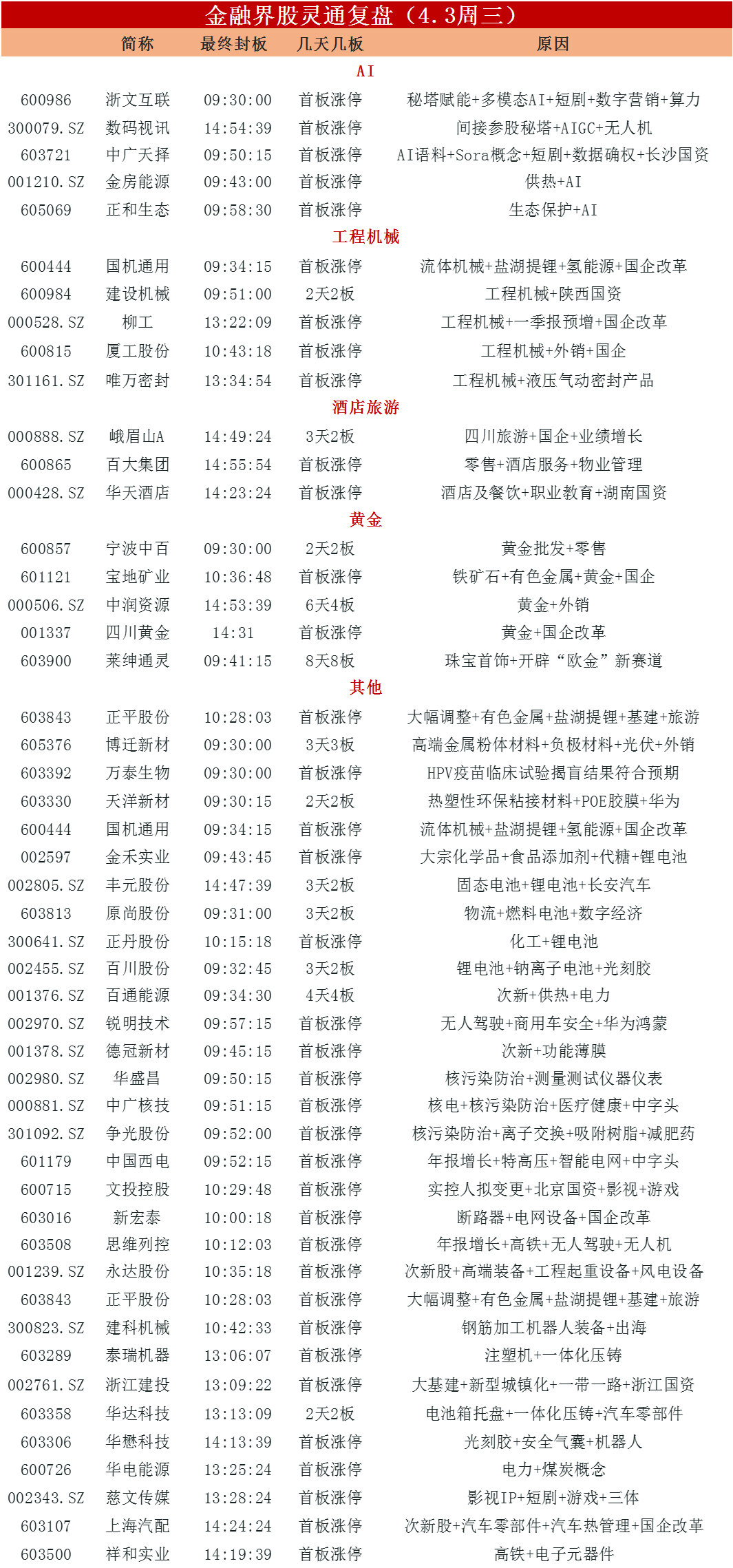 揭秘涨停 | 算力热门股封单资金超3亿元