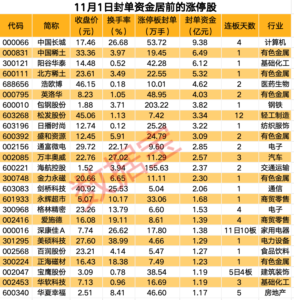 揭秘涨停 | 算力热门股封单资金超3亿元