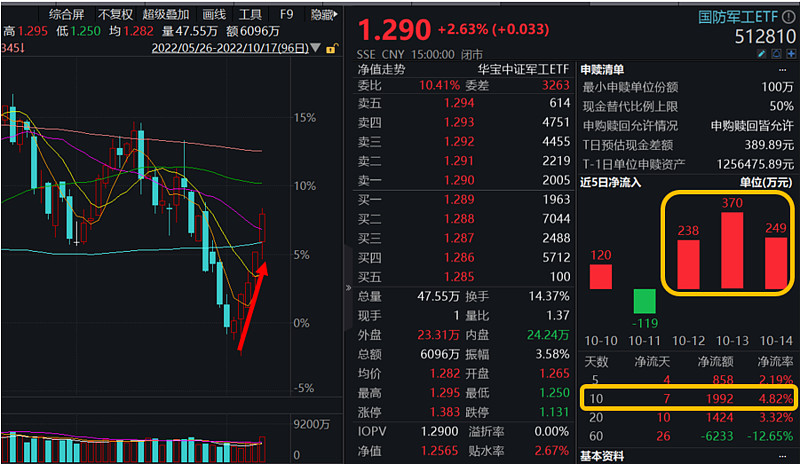 国防军工行业今日涨3.70%，主力资金净流入41.90亿元